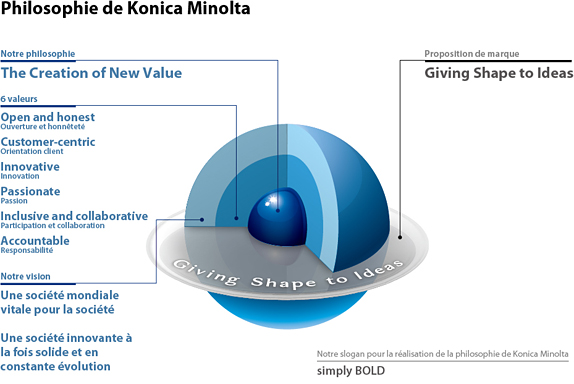 Philosophie de Konica Minolta